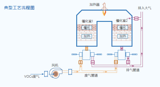 有機(jī)廢氣